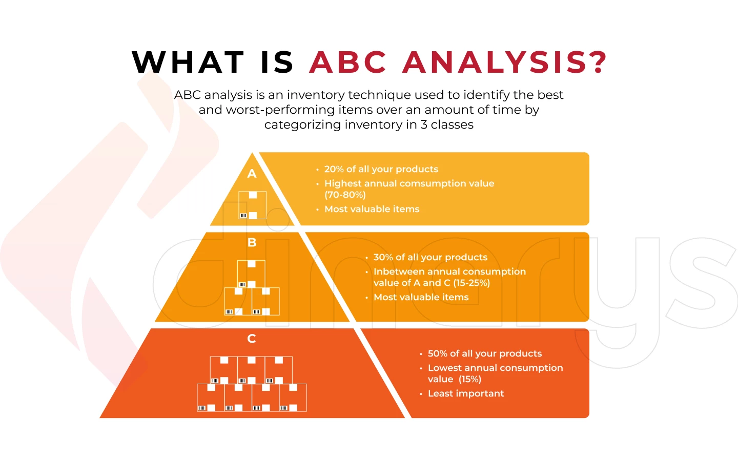 What is ABC analyse?